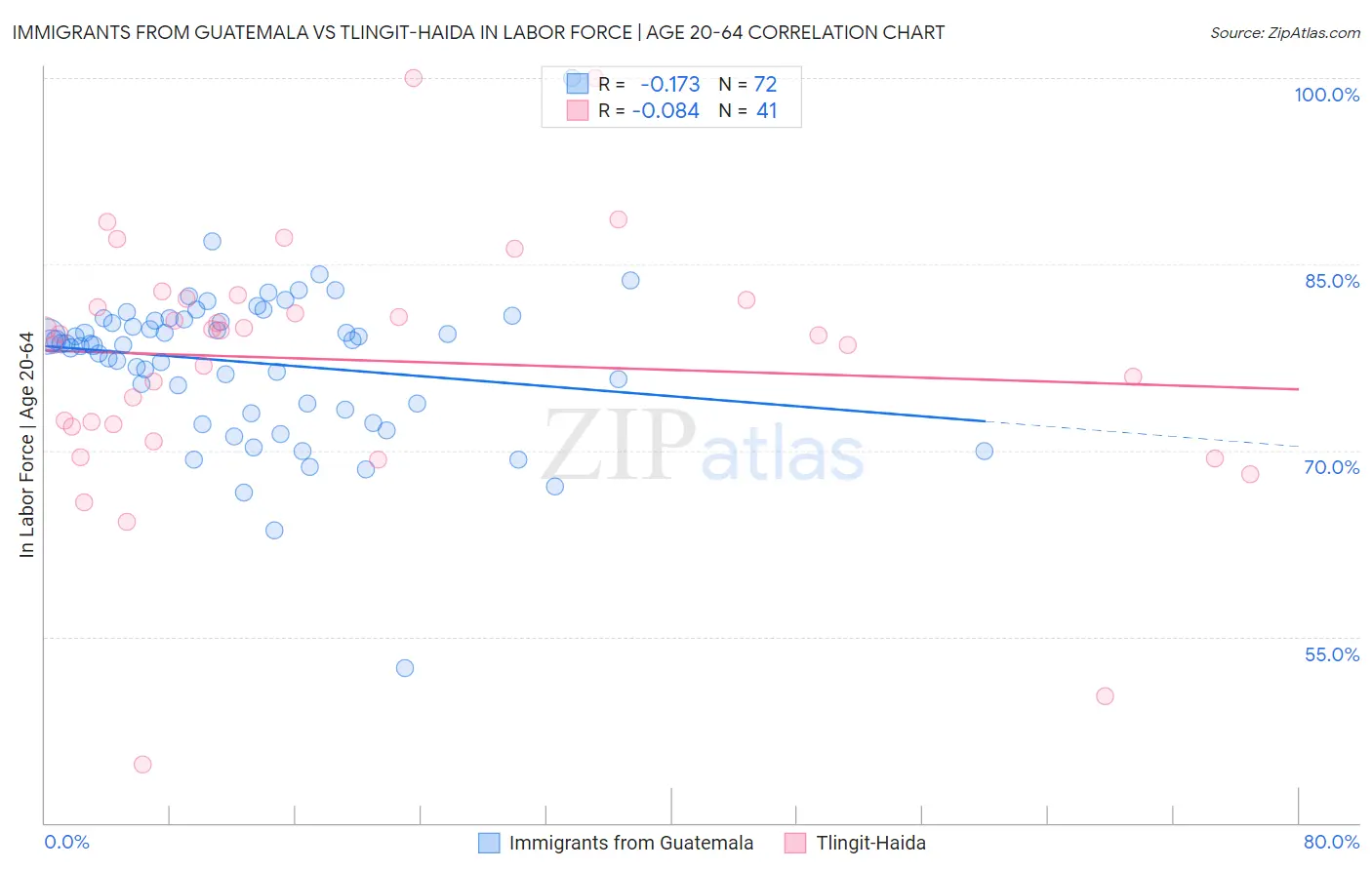 Immigrants from Guatemala vs Tlingit-Haida In Labor Force | Age 20-64