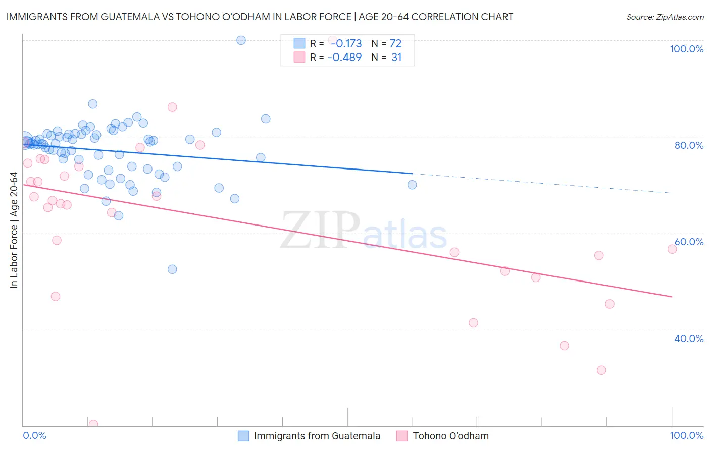 Immigrants from Guatemala vs Tohono O'odham In Labor Force | Age 20-64