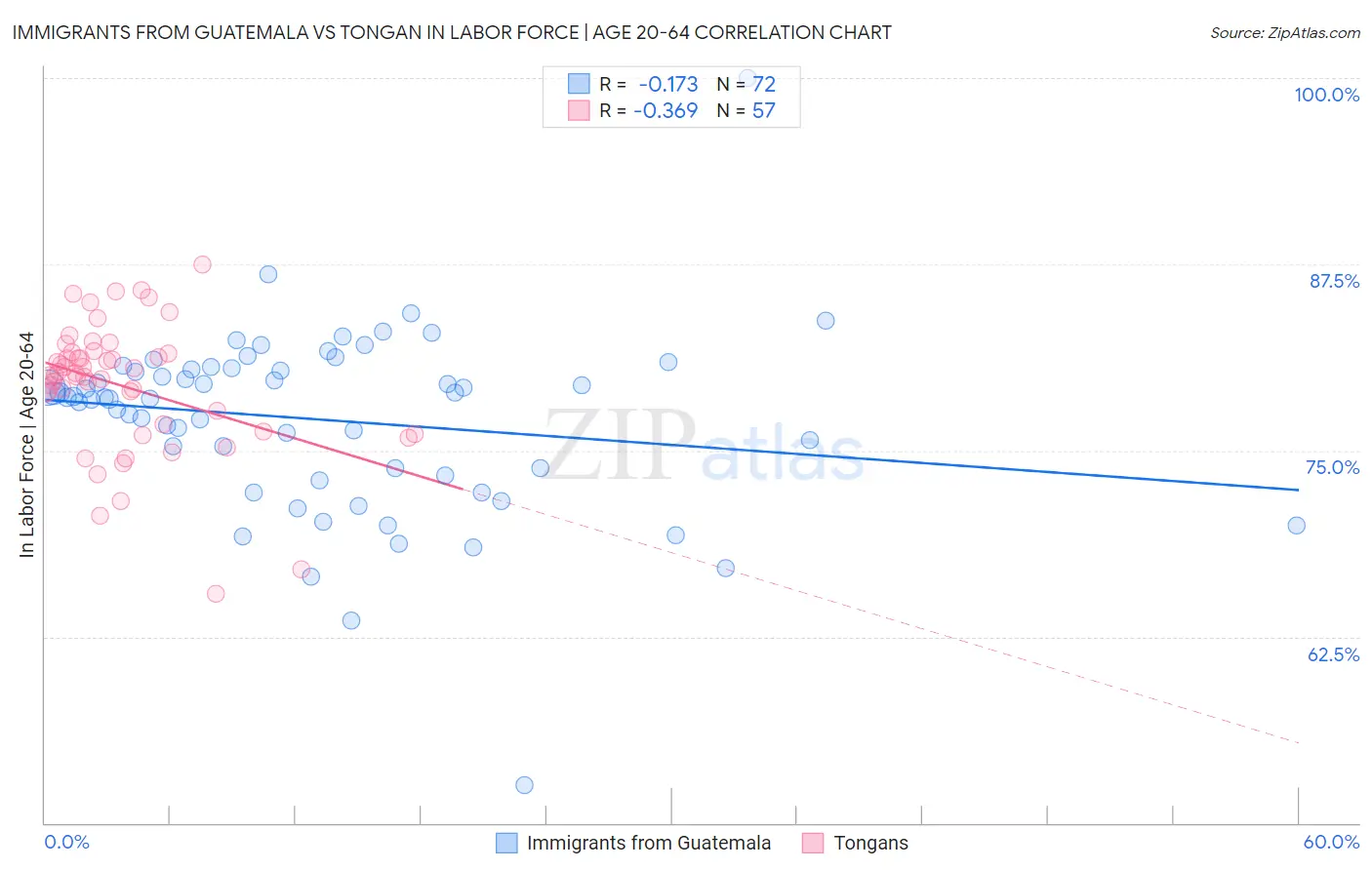 Immigrants from Guatemala vs Tongan In Labor Force | Age 20-64