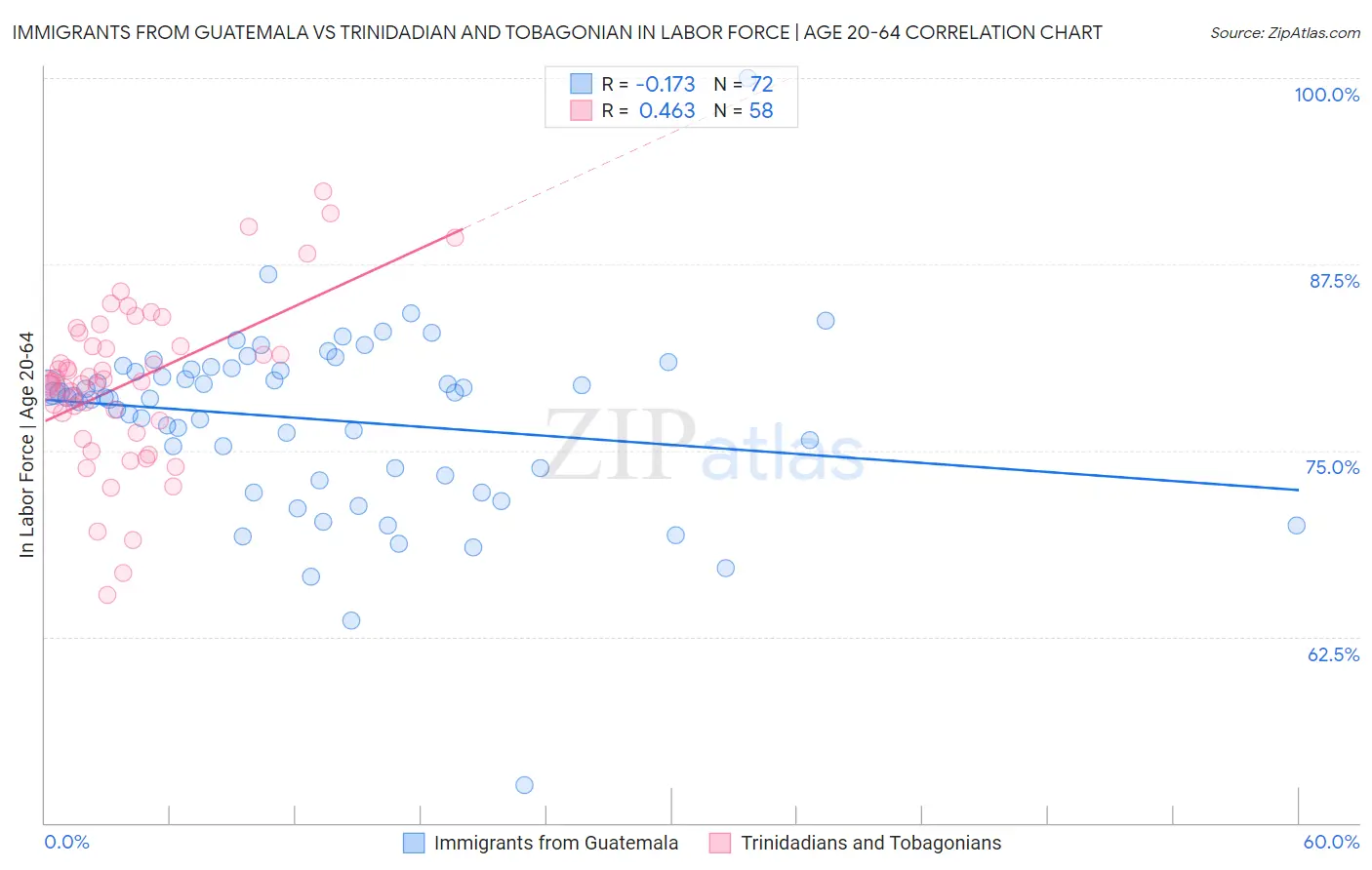 Immigrants from Guatemala vs Trinidadian and Tobagonian In Labor Force | Age 20-64