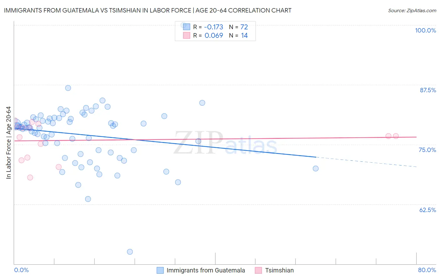 Immigrants from Guatemala vs Tsimshian In Labor Force | Age 20-64