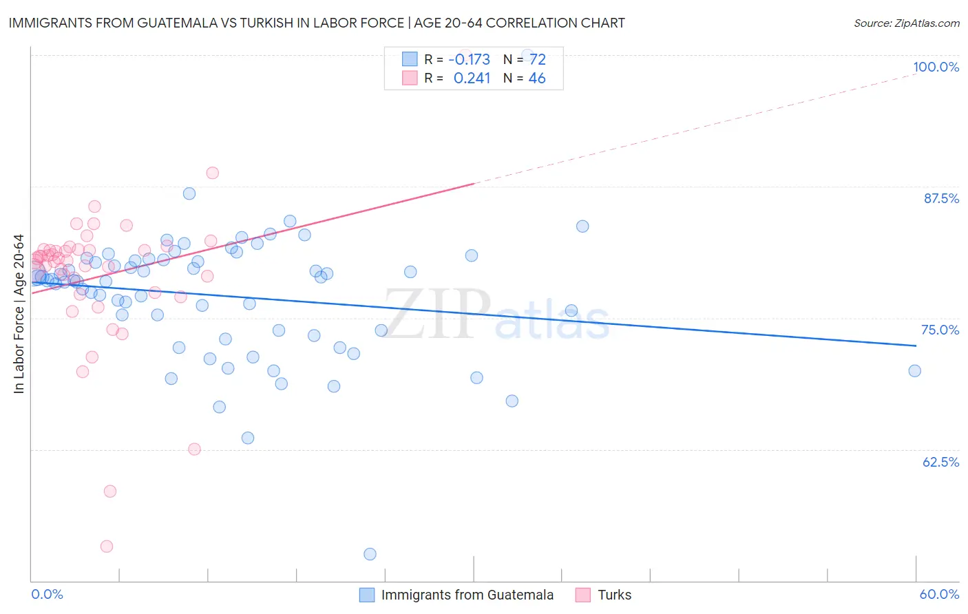 Immigrants from Guatemala vs Turkish In Labor Force | Age 20-64