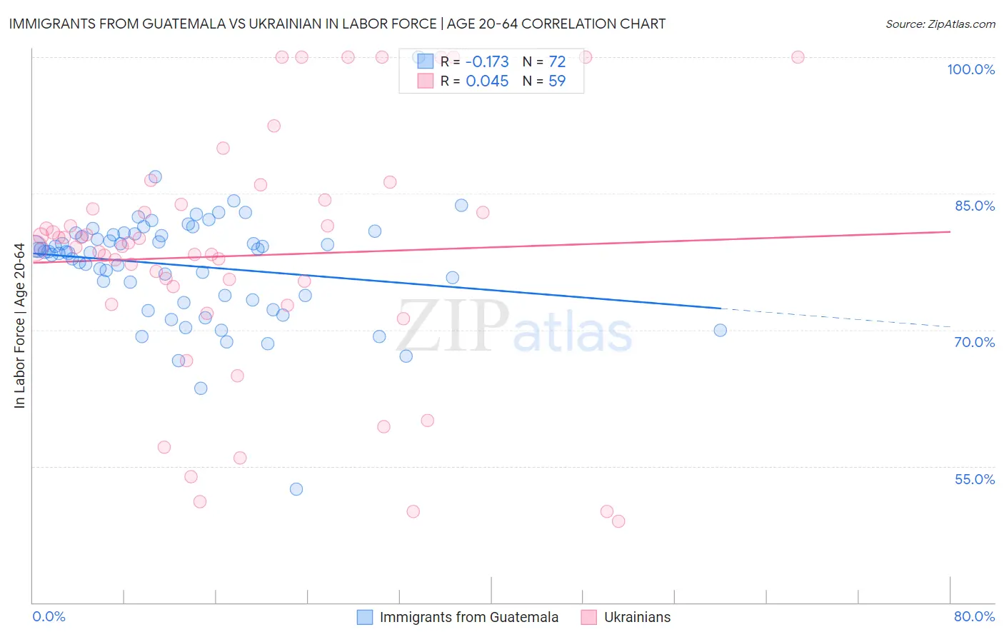 Immigrants from Guatemala vs Ukrainian In Labor Force | Age 20-64