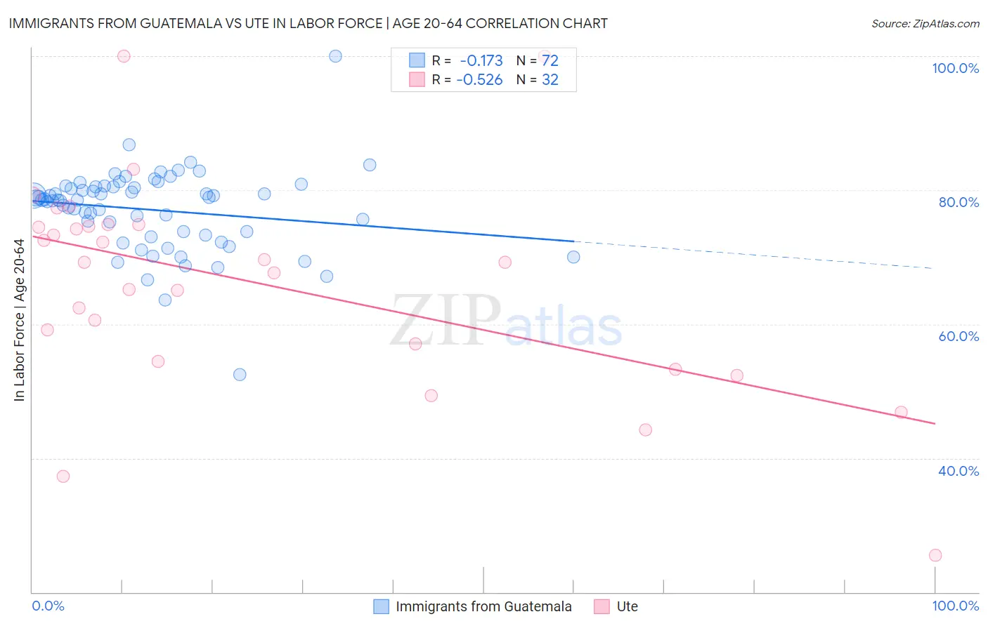 Immigrants from Guatemala vs Ute In Labor Force | Age 20-64