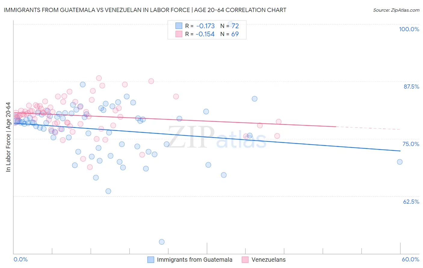 Immigrants from Guatemala vs Venezuelan In Labor Force | Age 20-64
