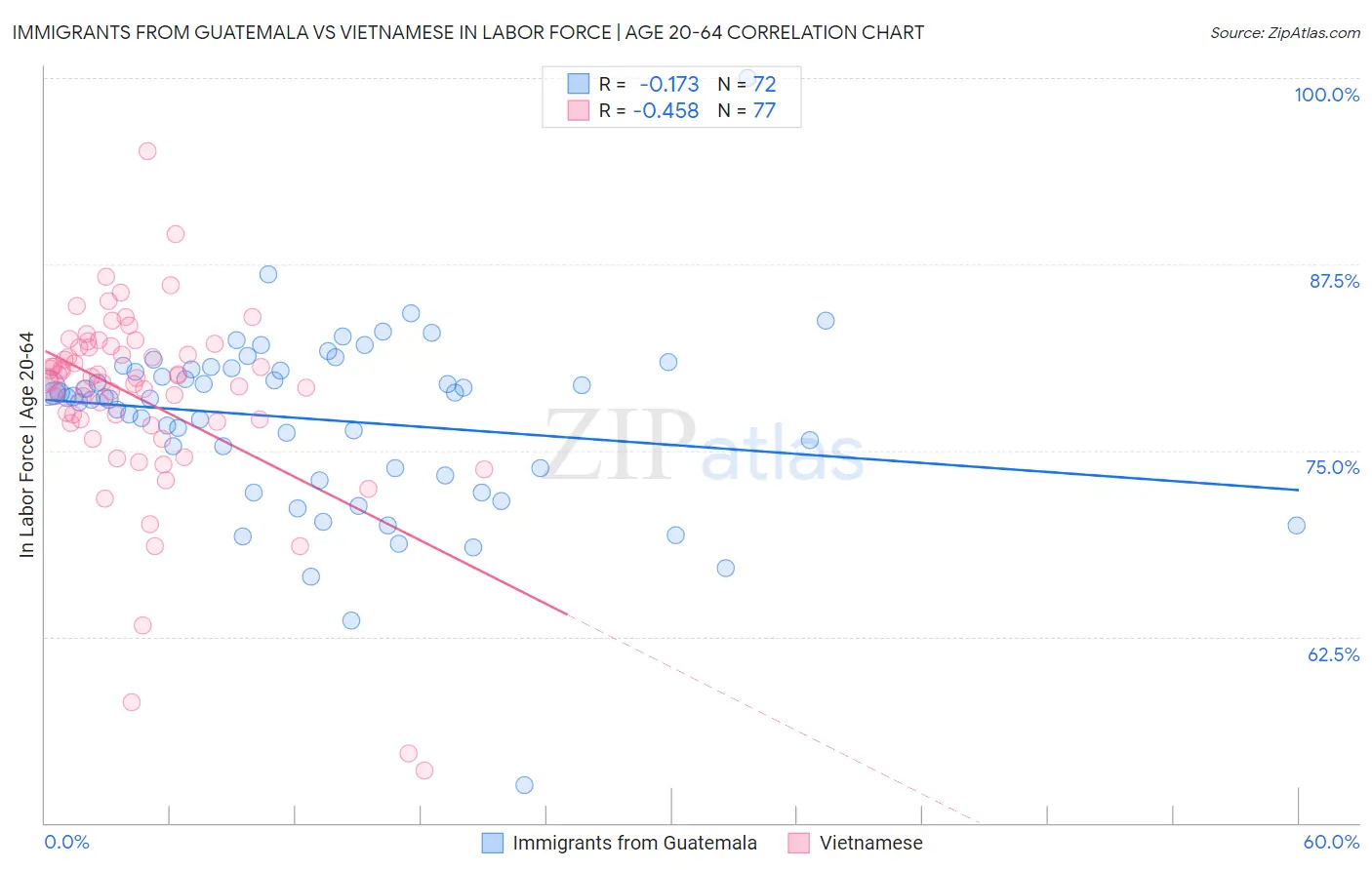 Immigrants from Guatemala vs Vietnamese In Labor Force | Age 20-64