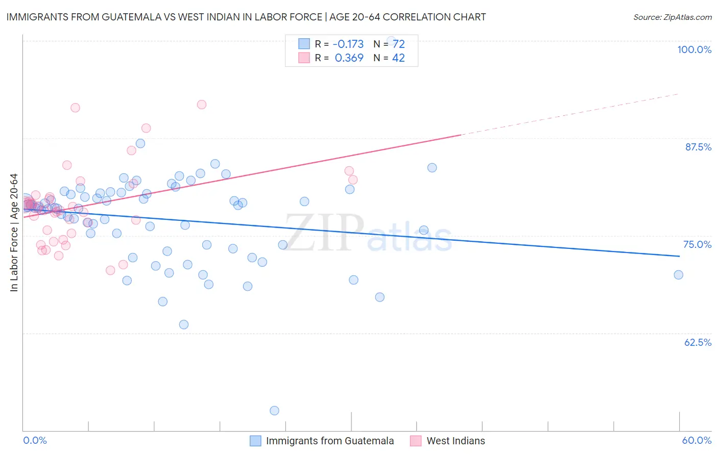Immigrants from Guatemala vs West Indian In Labor Force | Age 20-64