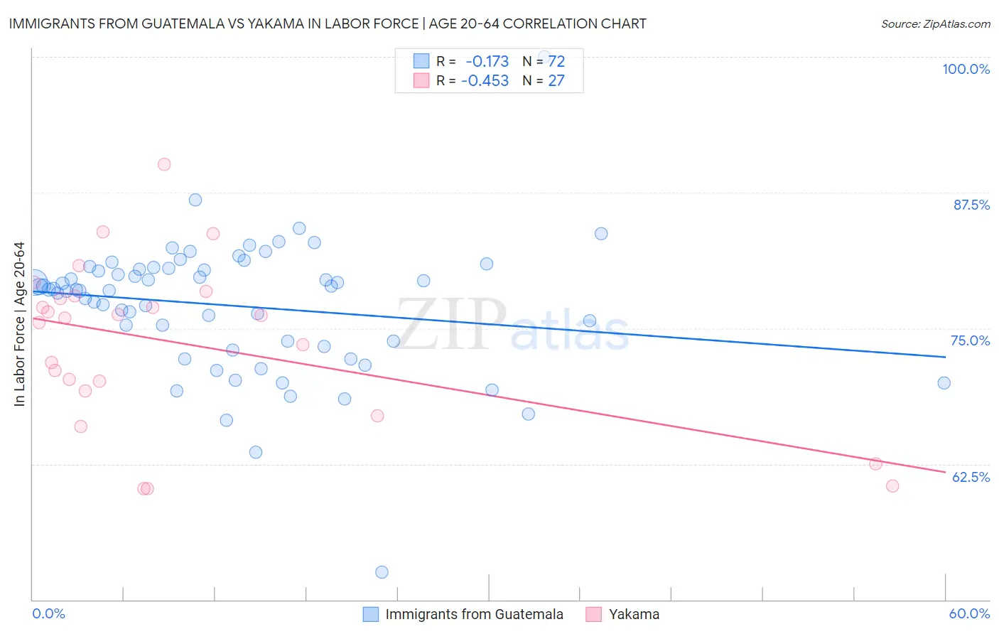 Immigrants from Guatemala vs Yakama In Labor Force | Age 20-64