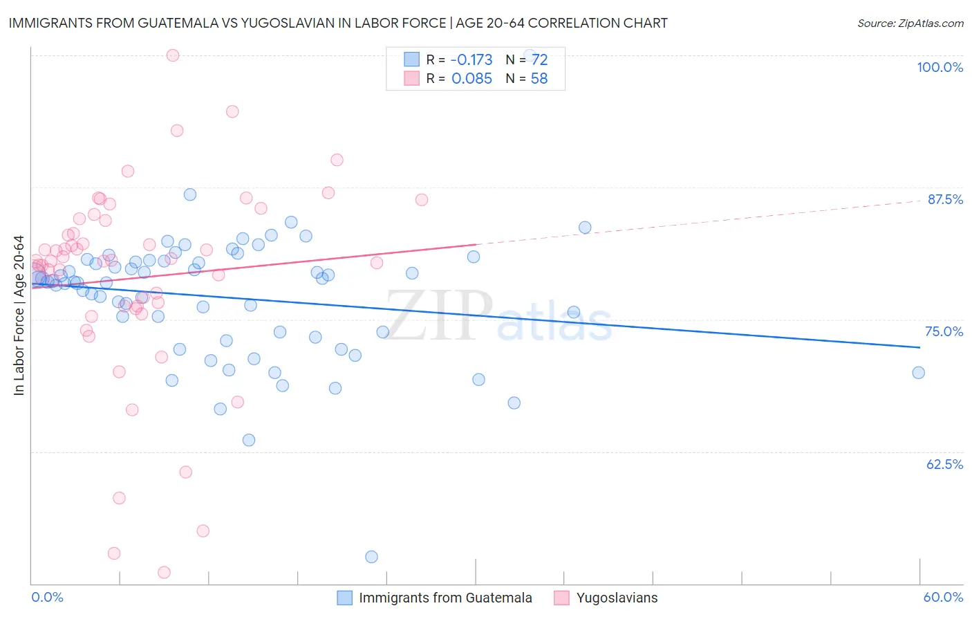 Immigrants from Guatemala vs Yugoslavian In Labor Force | Age 20-64