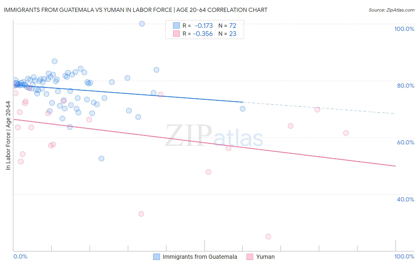 Immigrants from Guatemala vs Yuman In Labor Force | Age 20-64