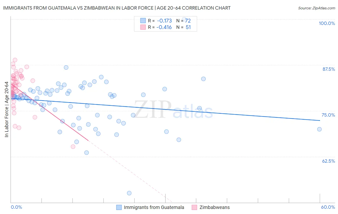 Immigrants from Guatemala vs Zimbabwean In Labor Force | Age 20-64