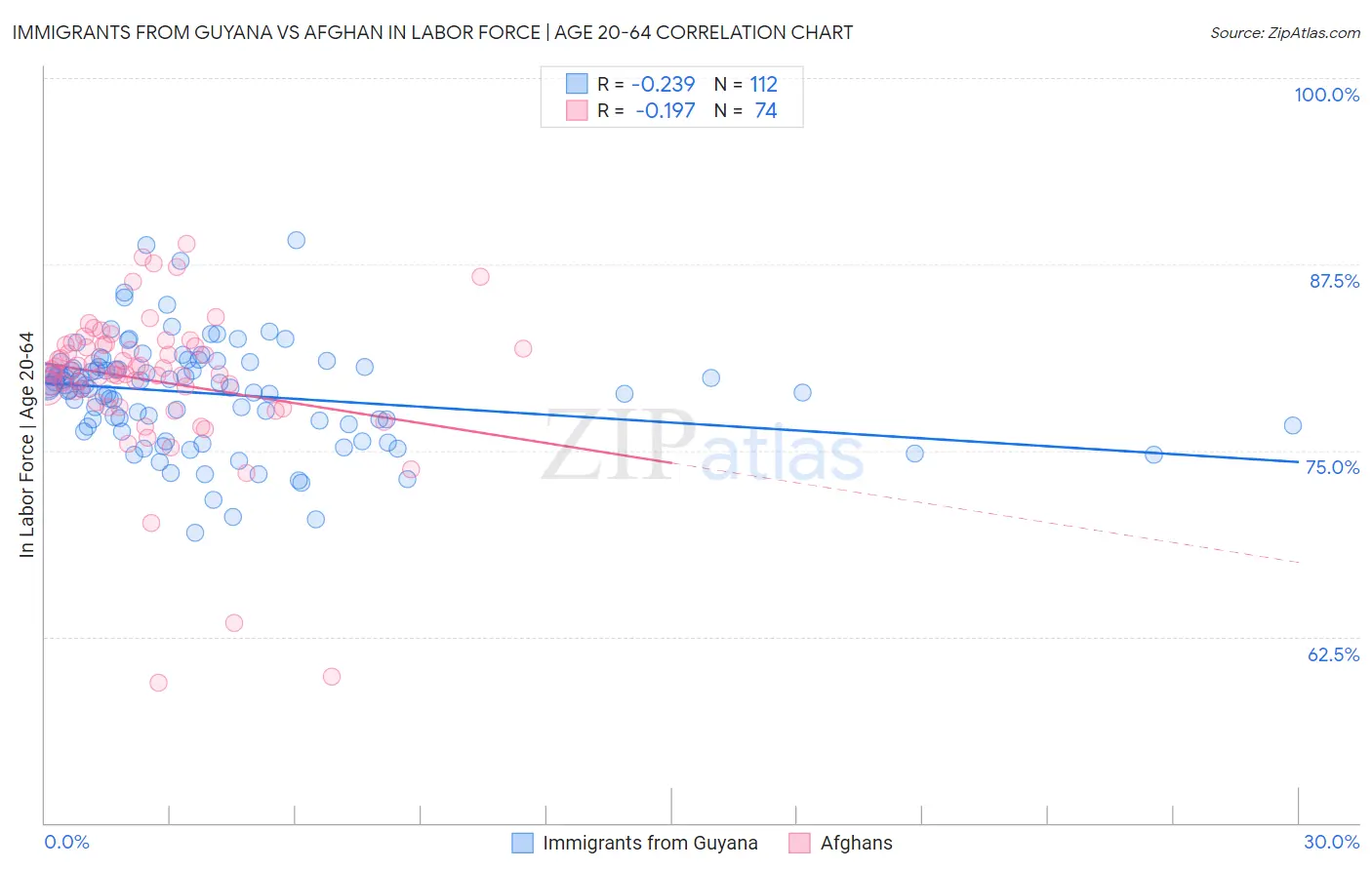 Immigrants from Guyana vs Afghan In Labor Force | Age 20-64