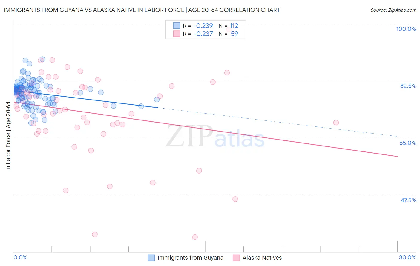 Immigrants from Guyana vs Alaska Native In Labor Force | Age 20-64