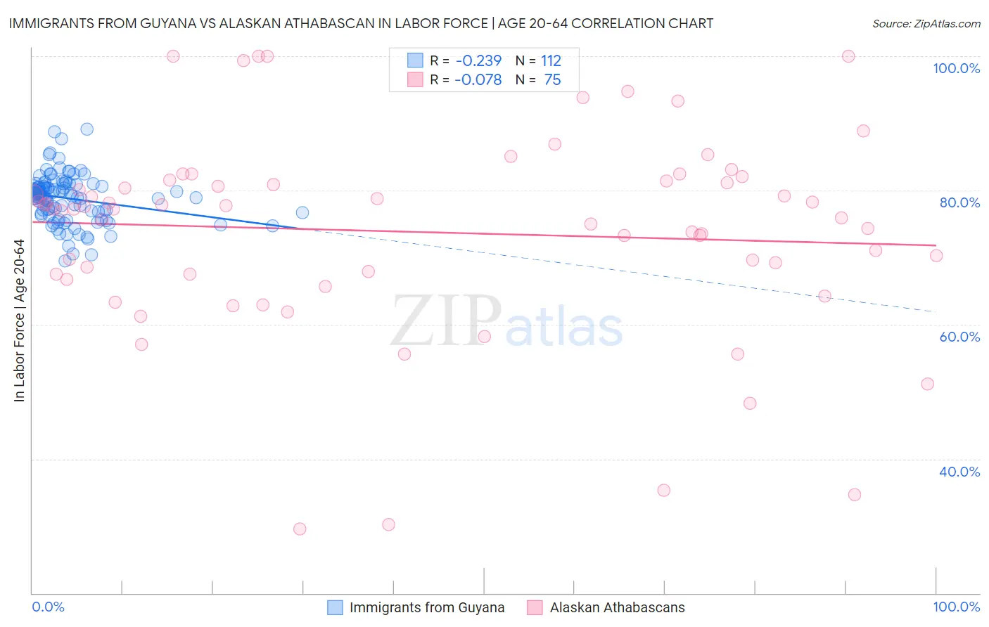 Immigrants from Guyana vs Alaskan Athabascan In Labor Force | Age 20-64