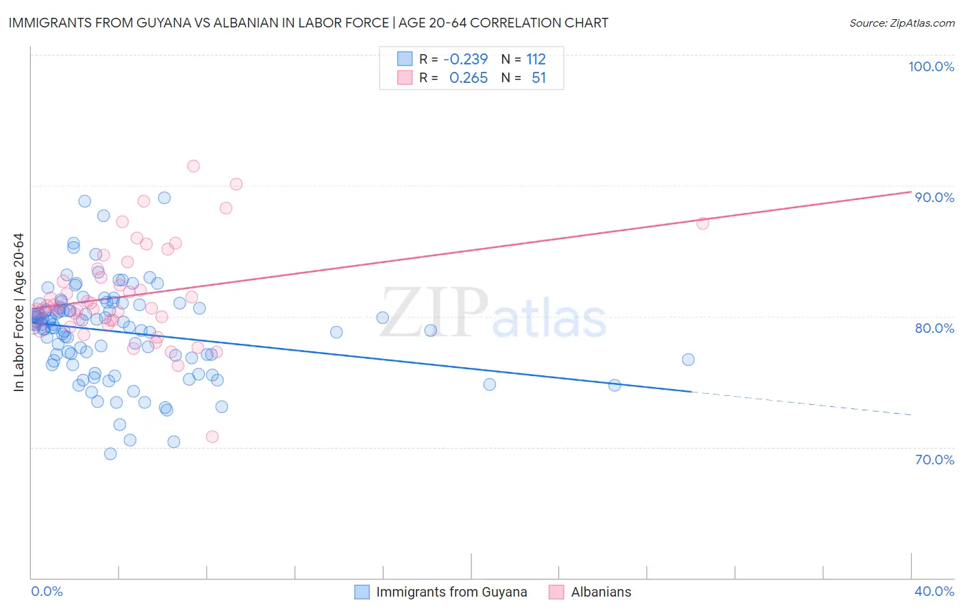 Immigrants from Guyana vs Albanian In Labor Force | Age 20-64