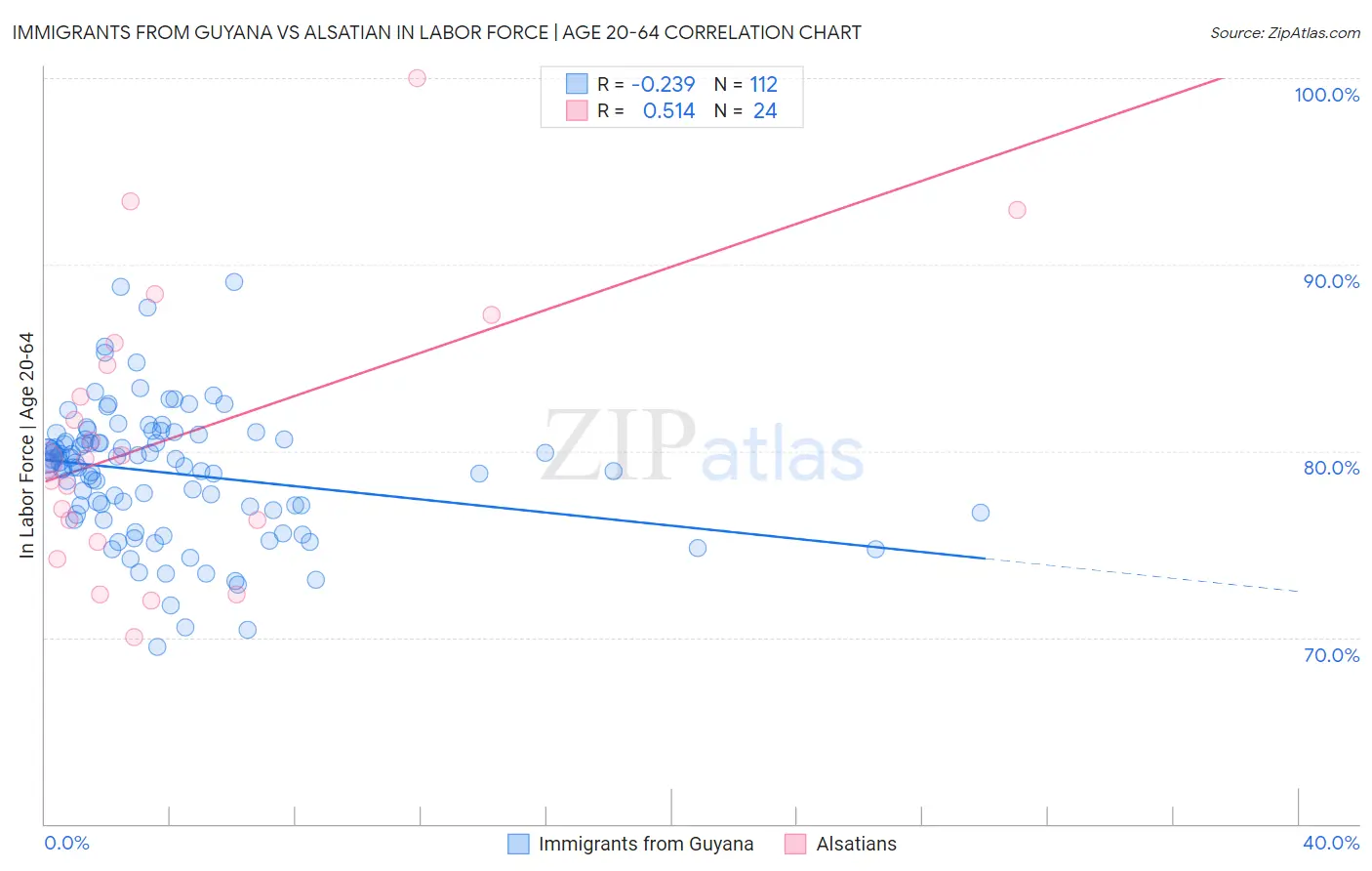 Immigrants from Guyana vs Alsatian In Labor Force | Age 20-64