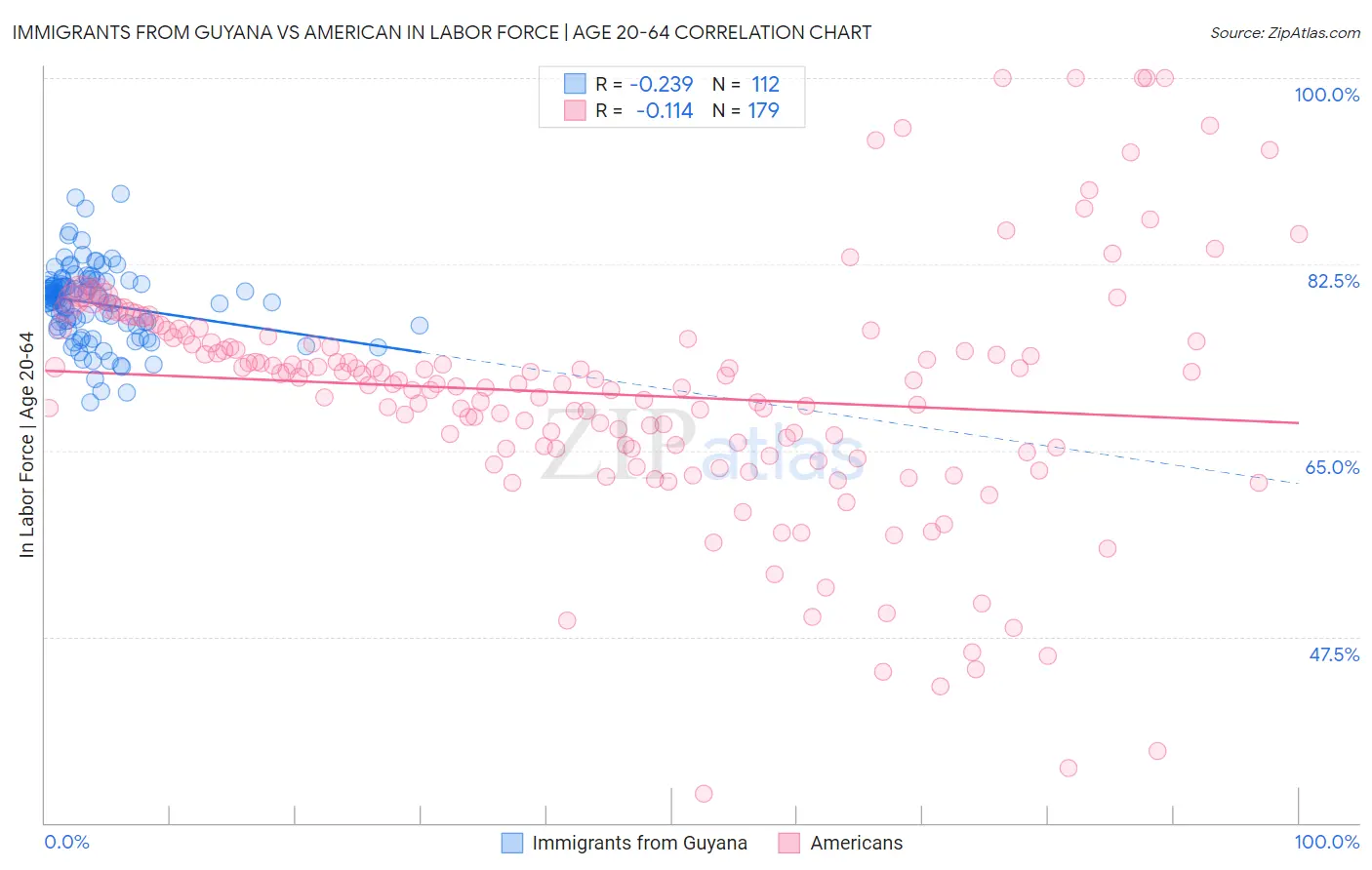 Immigrants from Guyana vs American In Labor Force | Age 20-64