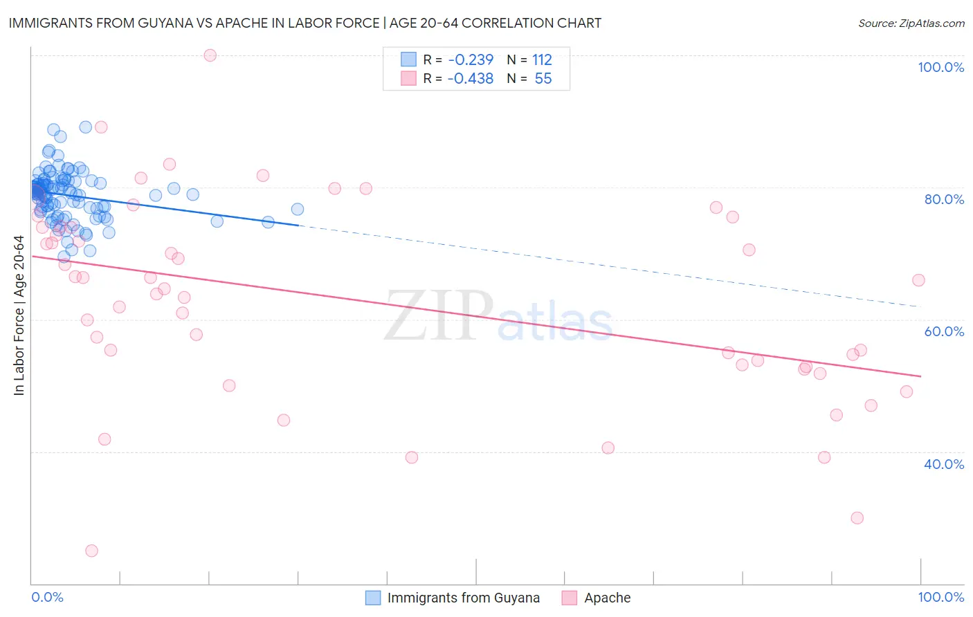 Immigrants from Guyana vs Apache In Labor Force | Age 20-64