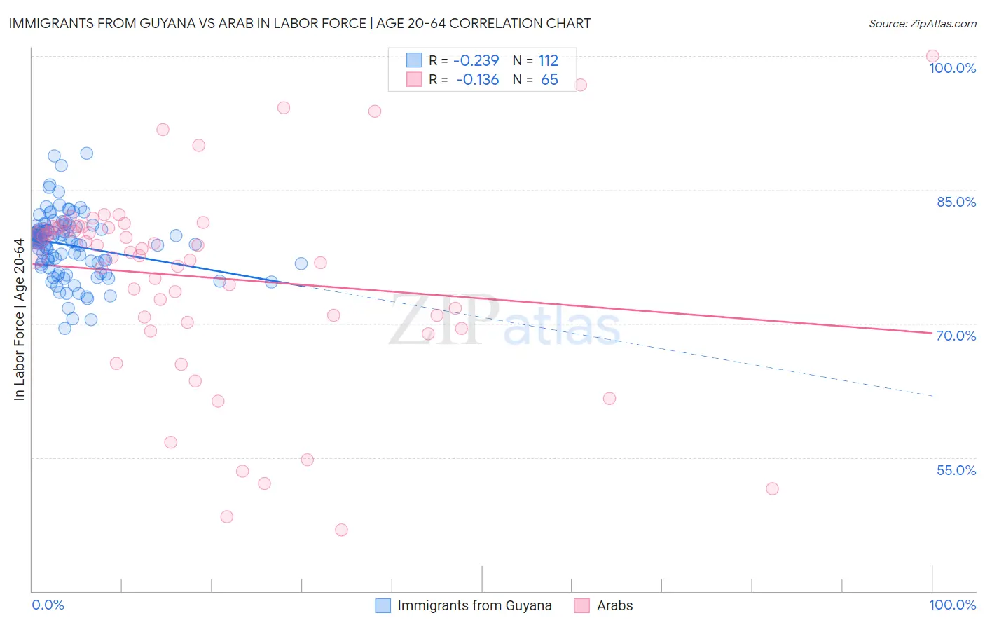 Immigrants from Guyana vs Arab In Labor Force | Age 20-64