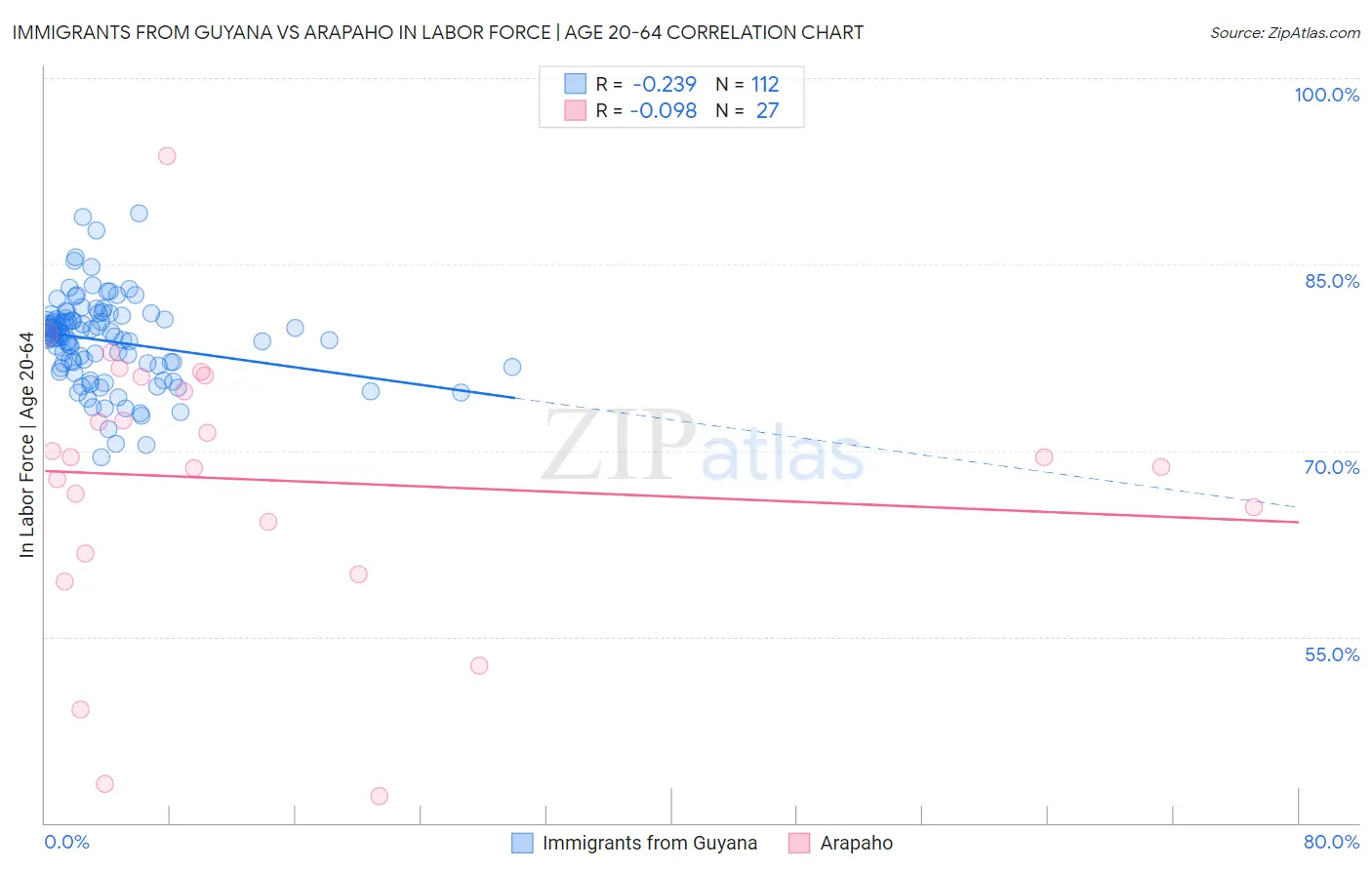 Immigrants from Guyana vs Arapaho In Labor Force | Age 20-64