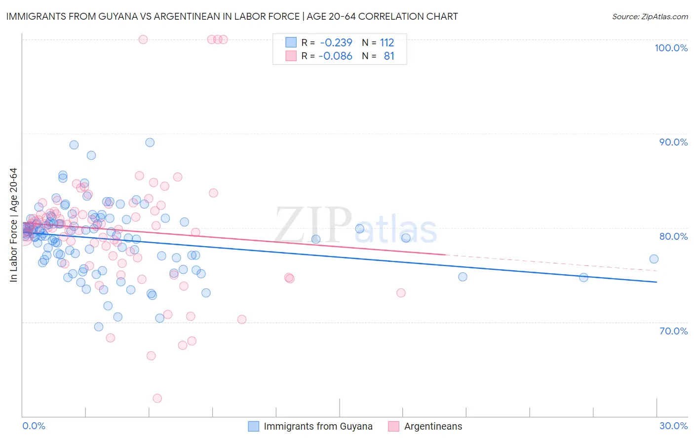 Immigrants from Guyana vs Argentinean In Labor Force | Age 20-64