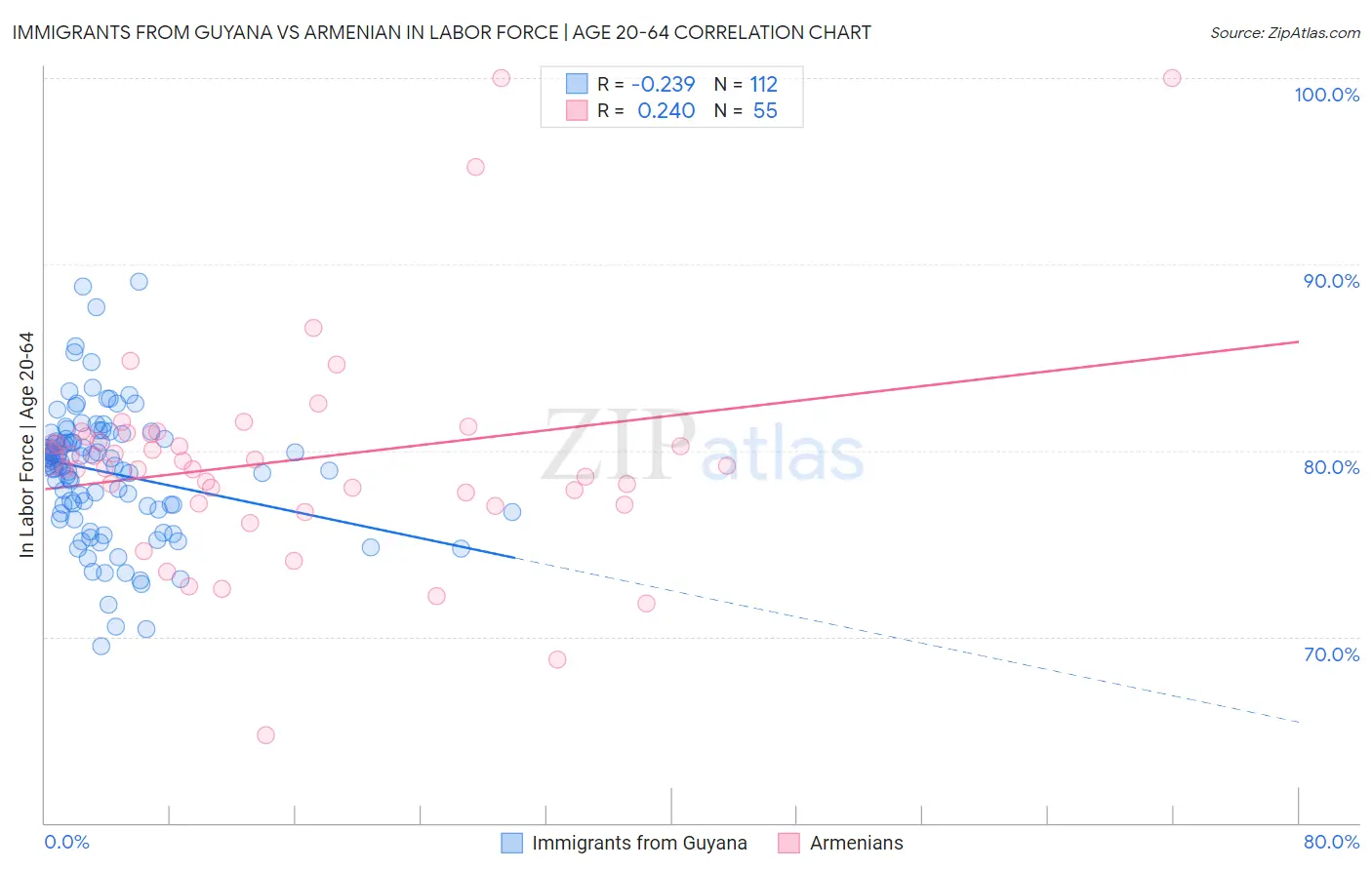 Immigrants from Guyana vs Armenian In Labor Force | Age 20-64