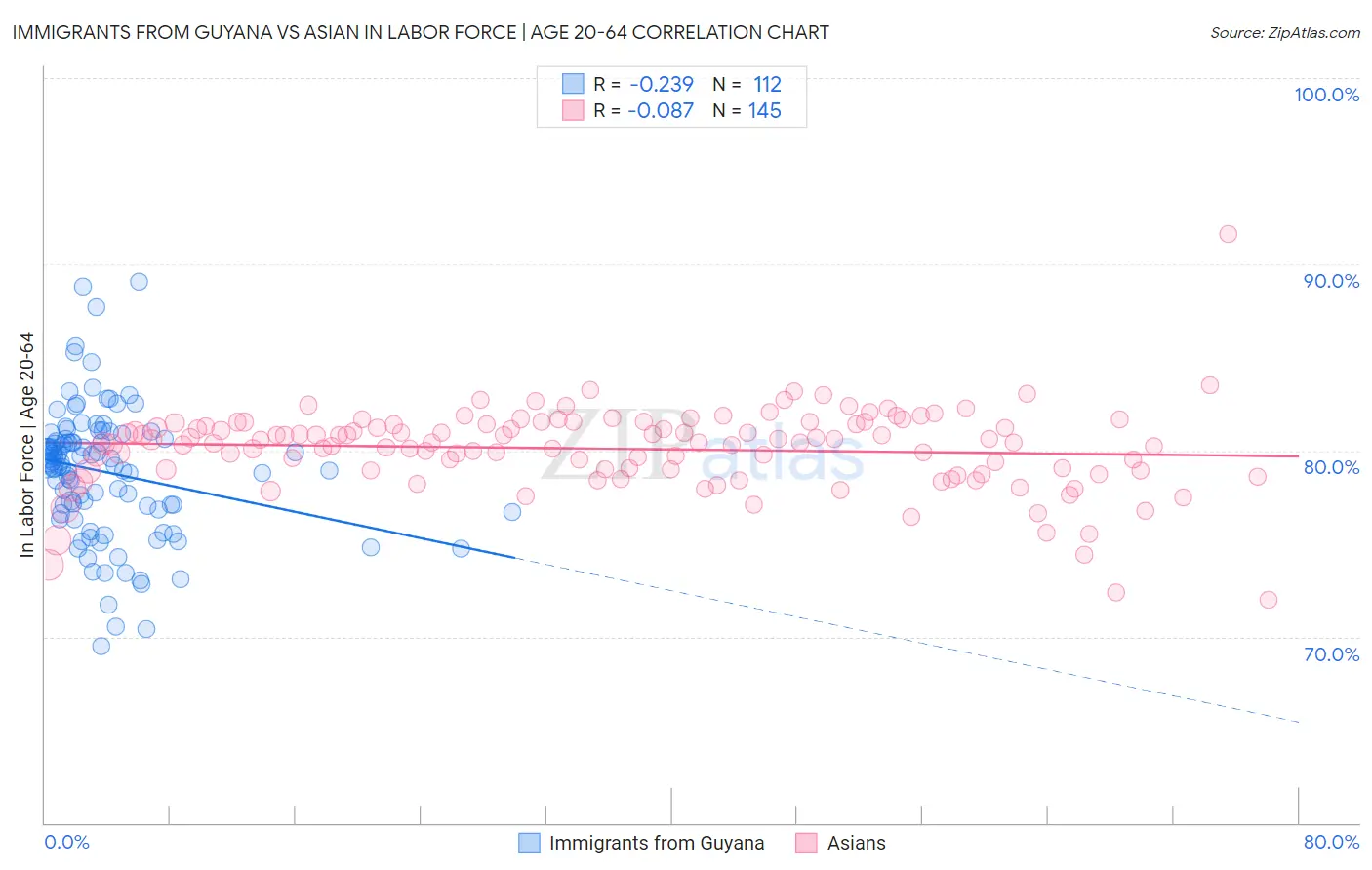 Immigrants from Guyana vs Asian In Labor Force | Age 20-64