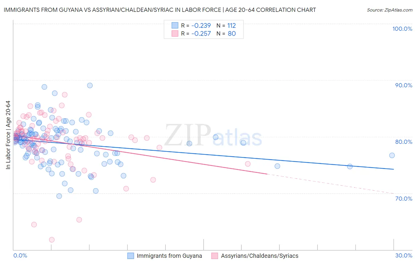 Immigrants from Guyana vs Assyrian/Chaldean/Syriac In Labor Force | Age 20-64