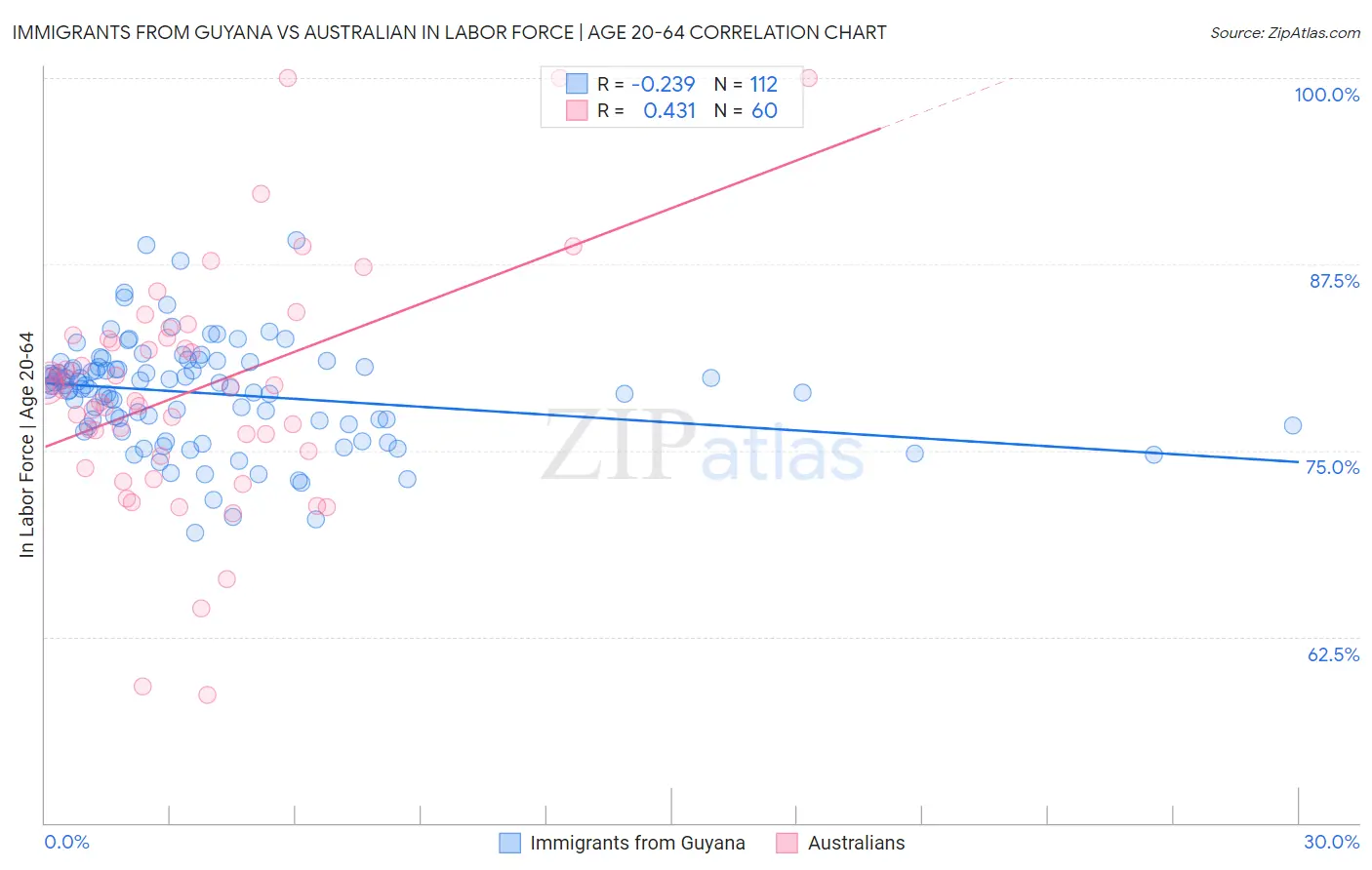 Immigrants from Guyana vs Australian In Labor Force | Age 20-64