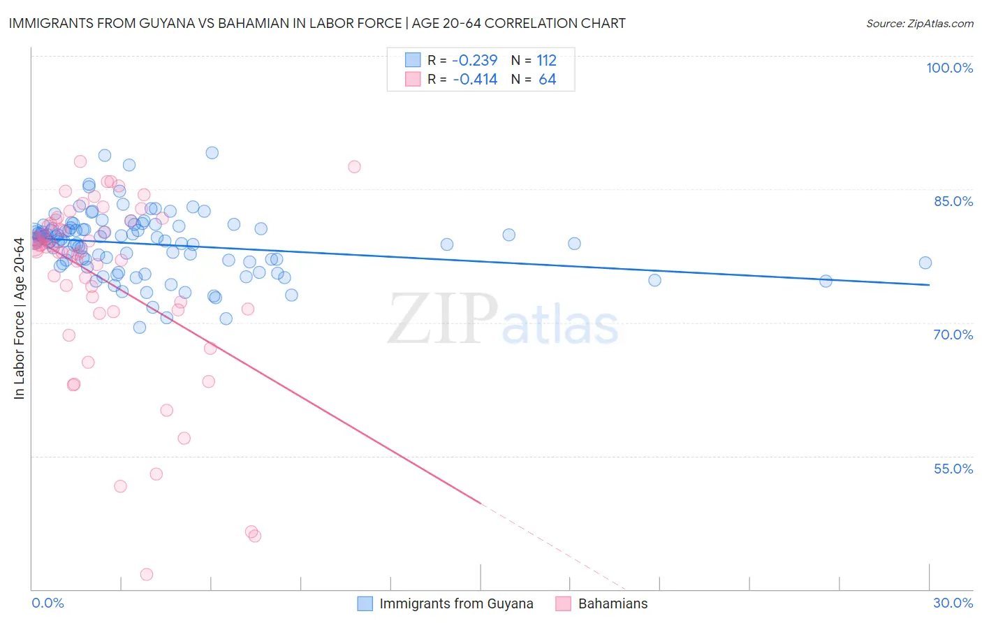 Immigrants from Guyana vs Bahamian In Labor Force | Age 20-64