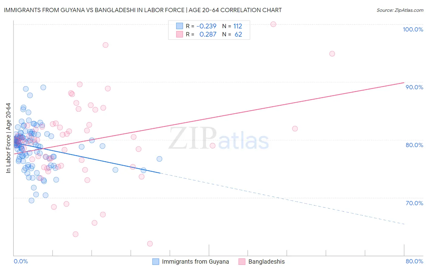 Immigrants from Guyana vs Bangladeshi In Labor Force | Age 20-64