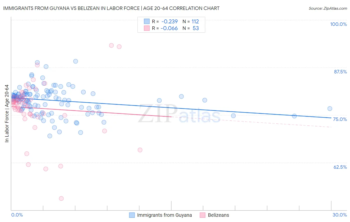 Immigrants from Guyana vs Belizean In Labor Force | Age 20-64