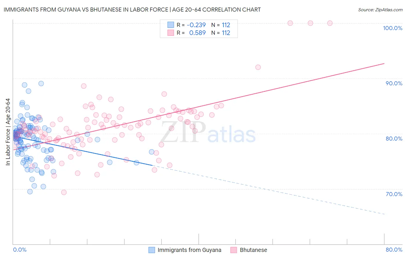 Immigrants from Guyana vs Bhutanese In Labor Force | Age 20-64