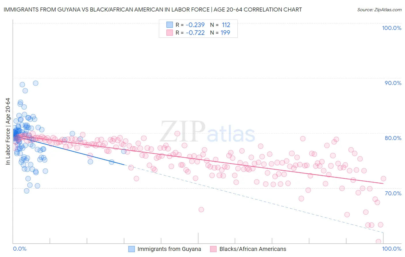 Immigrants from Guyana vs Black/African American In Labor Force | Age 20-64