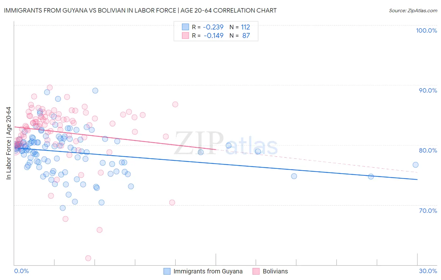 Immigrants from Guyana vs Bolivian In Labor Force | Age 20-64