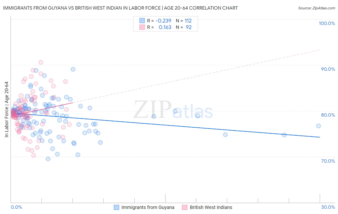 Immigrants from Guyana vs British West Indian In Labor Force | Age 20-64