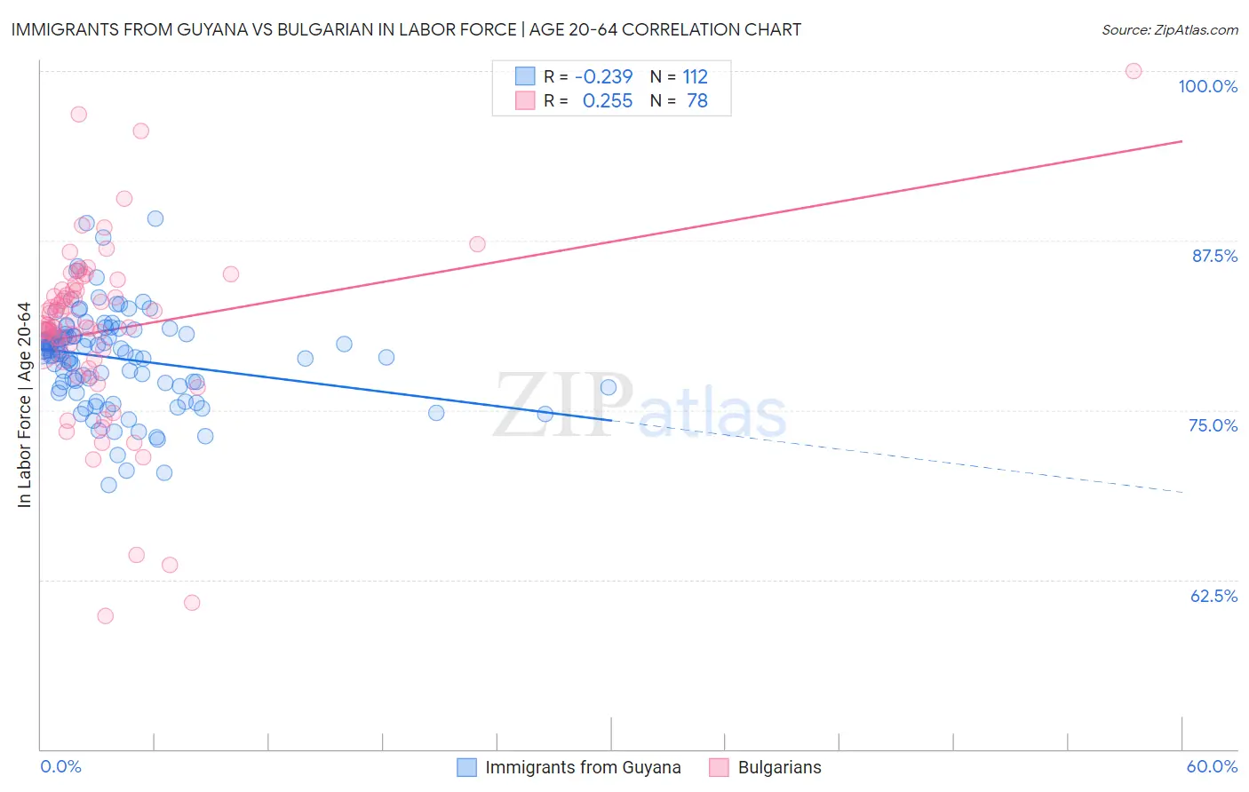 Immigrants from Guyana vs Bulgarian In Labor Force | Age 20-64