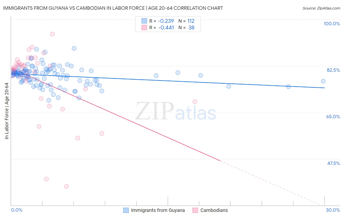 Immigrants from Guyana vs Cambodian In Labor Force | Age 20-64