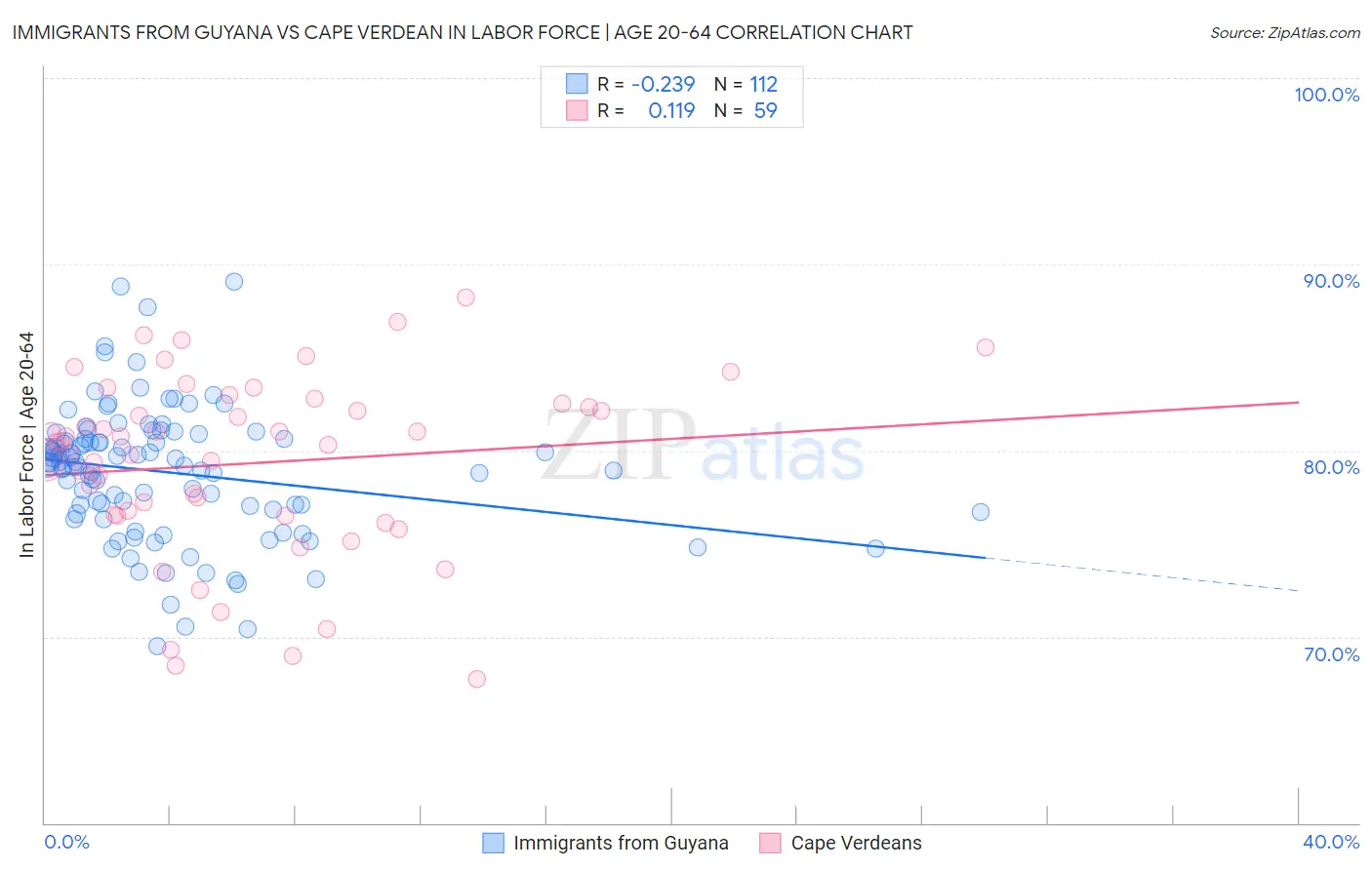 Immigrants from Guyana vs Cape Verdean In Labor Force | Age 20-64