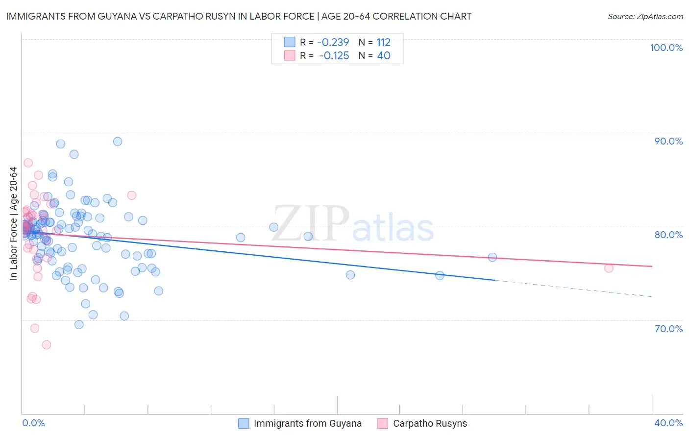 Immigrants from Guyana vs Carpatho Rusyn In Labor Force | Age 20-64