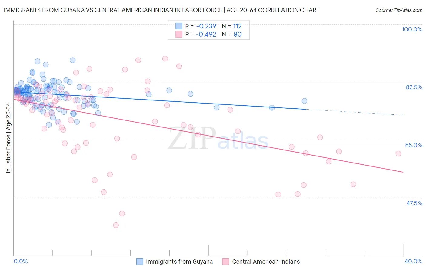 Immigrants from Guyana vs Central American Indian In Labor Force | Age 20-64