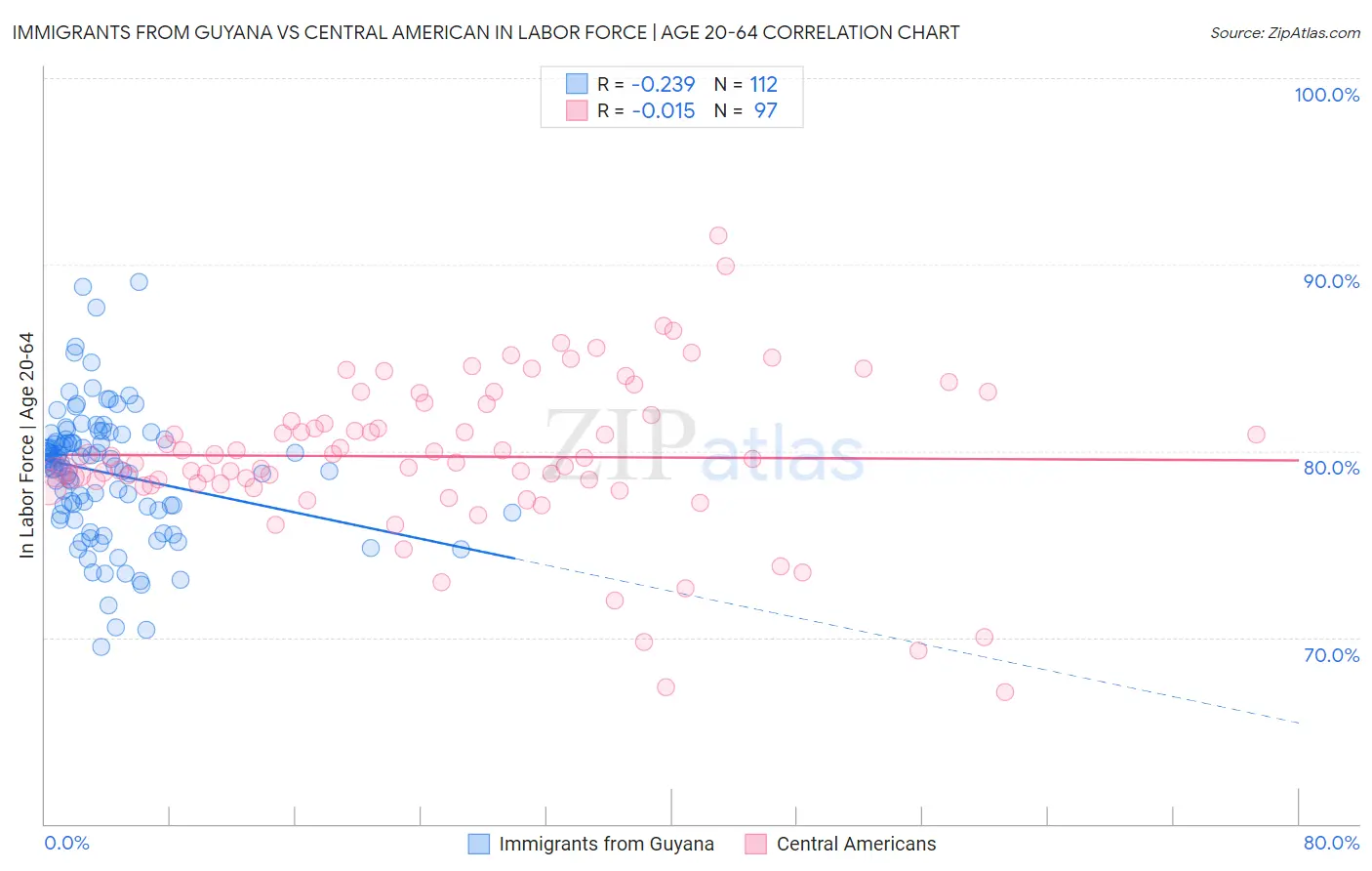 Immigrants from Guyana vs Central American In Labor Force | Age 20-64