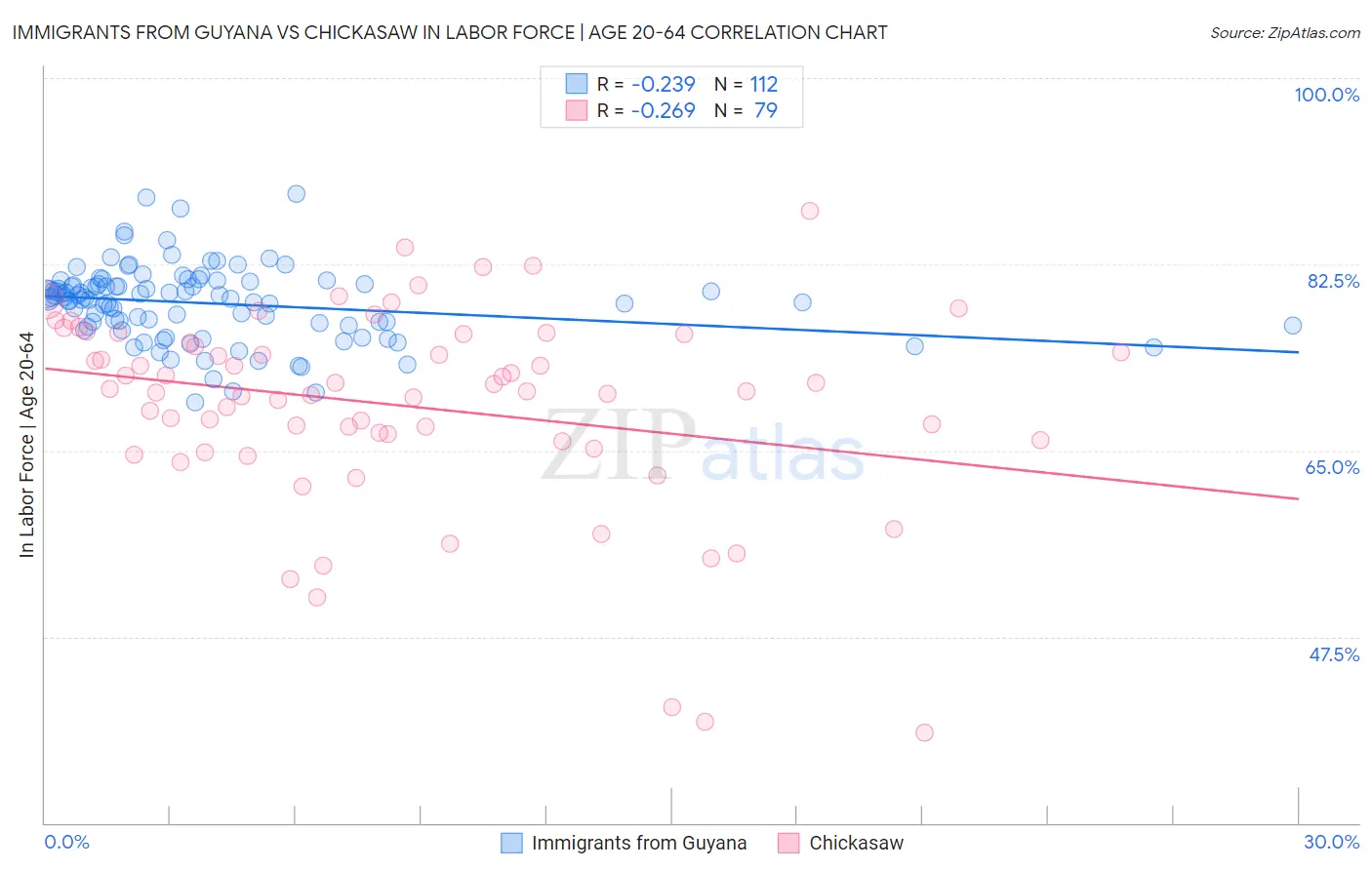 Immigrants from Guyana vs Chickasaw In Labor Force | Age 20-64