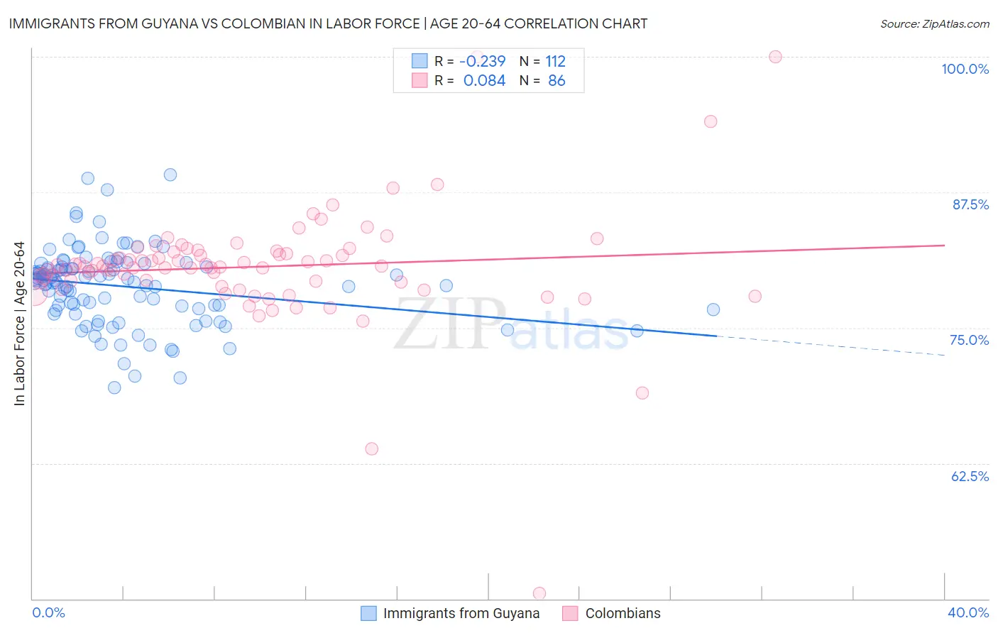 Immigrants from Guyana vs Colombian In Labor Force | Age 20-64