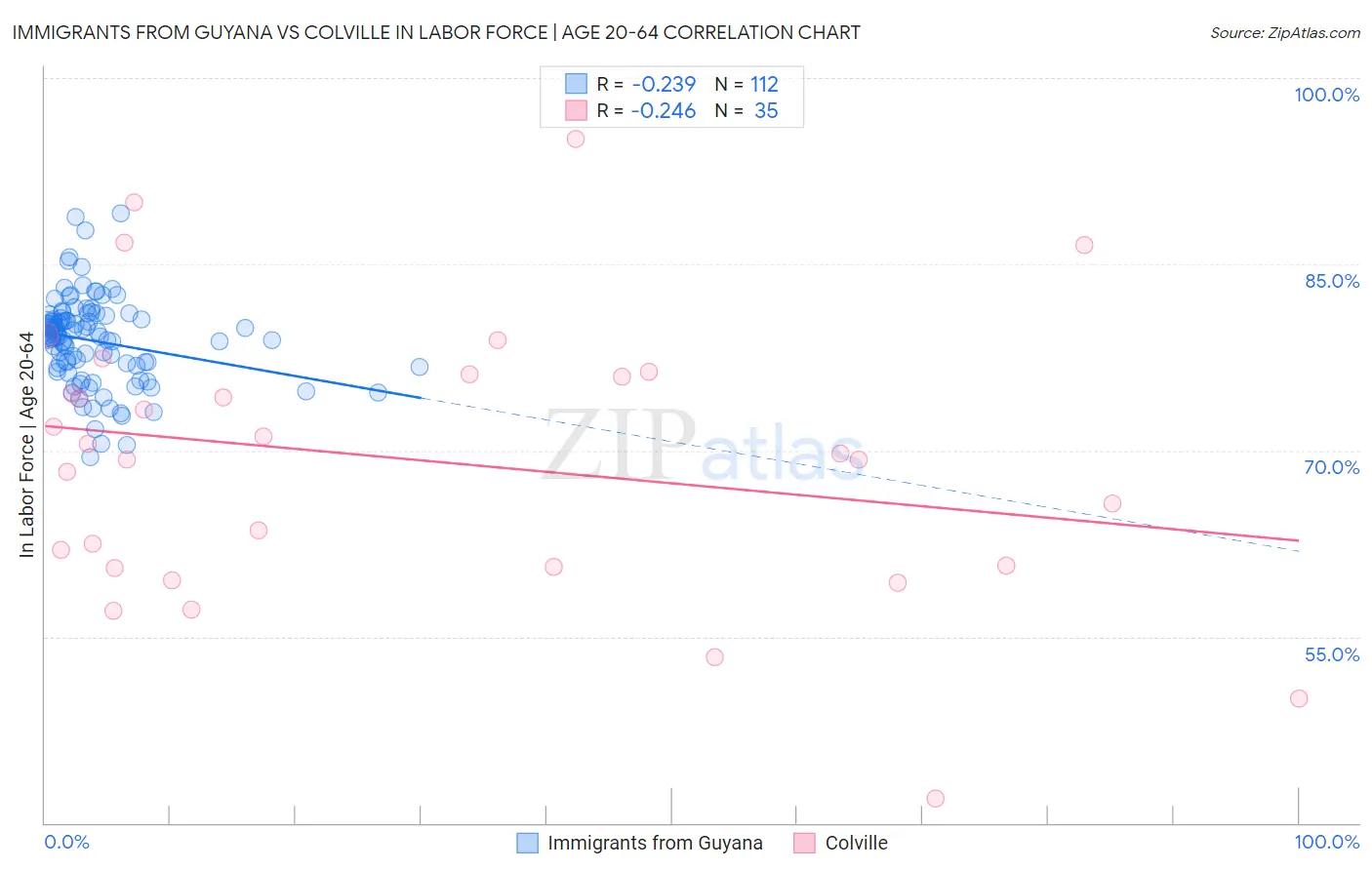 Immigrants from Guyana vs Colville In Labor Force | Age 20-64