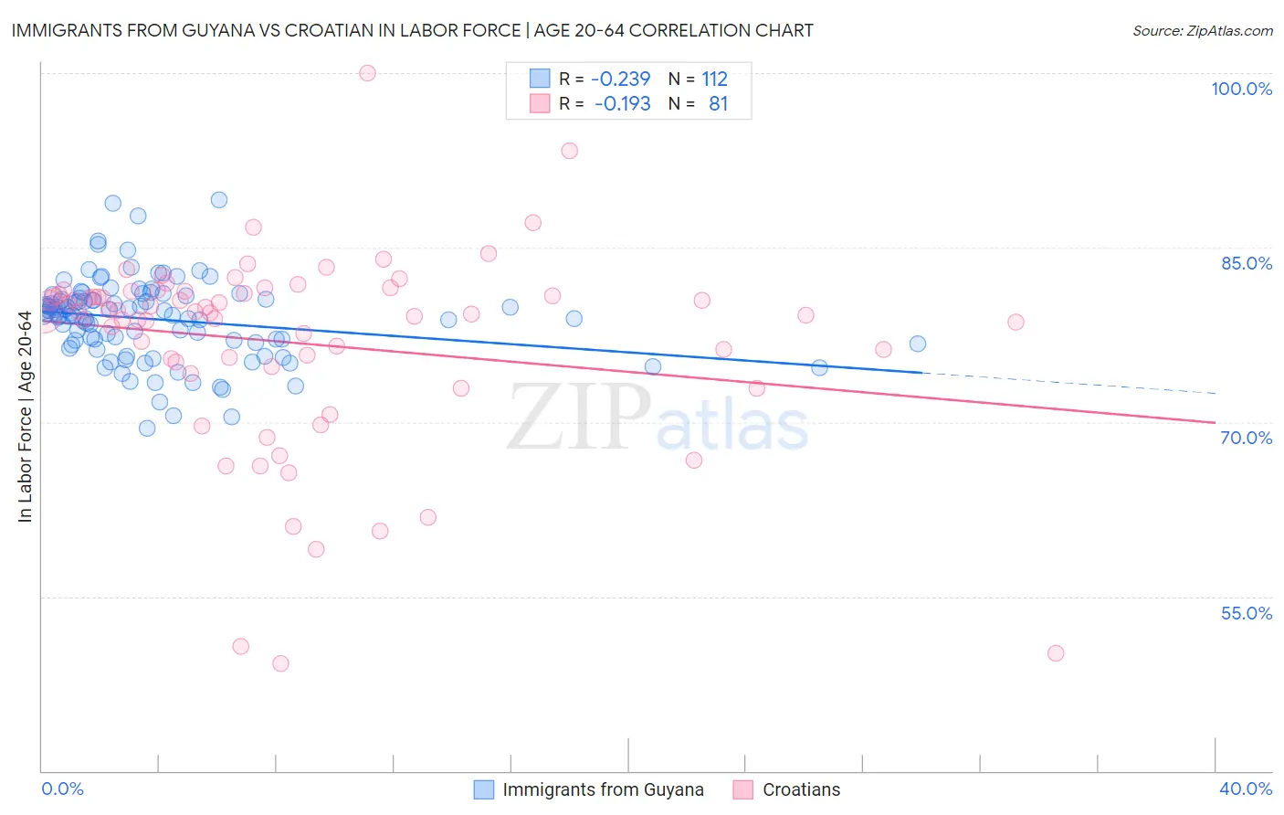 Immigrants from Guyana vs Croatian In Labor Force | Age 20-64