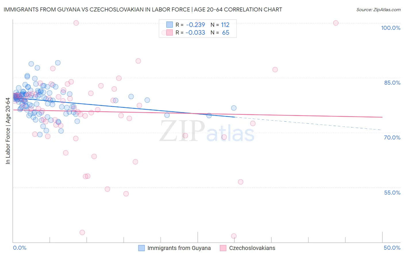 Immigrants from Guyana vs Czechoslovakian In Labor Force | Age 20-64