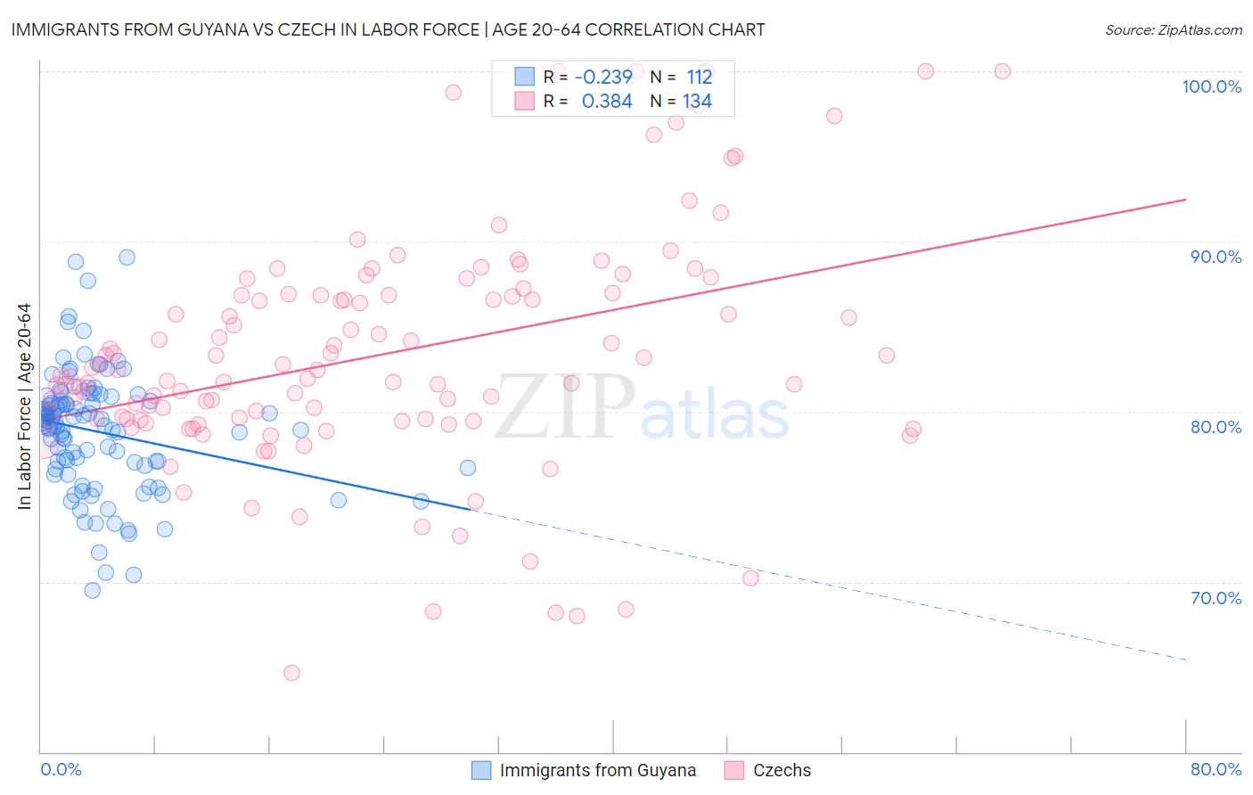 Immigrants from Guyana vs Czech In Labor Force | Age 20-64