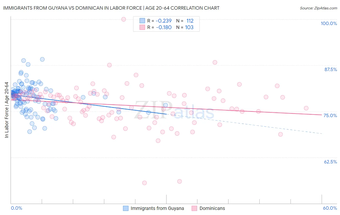 Immigrants from Guyana vs Dominican In Labor Force | Age 20-64