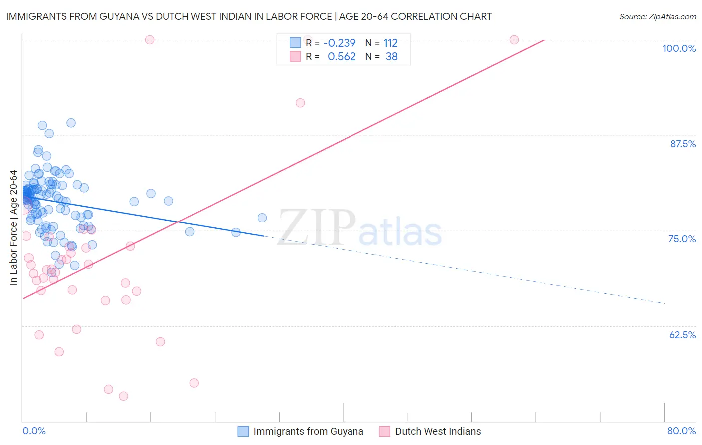 Immigrants from Guyana vs Dutch West Indian In Labor Force | Age 20-64